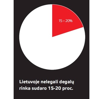 Šešėlinė degalų rinka Lietuvoje sudaro apie 15–20 proc.